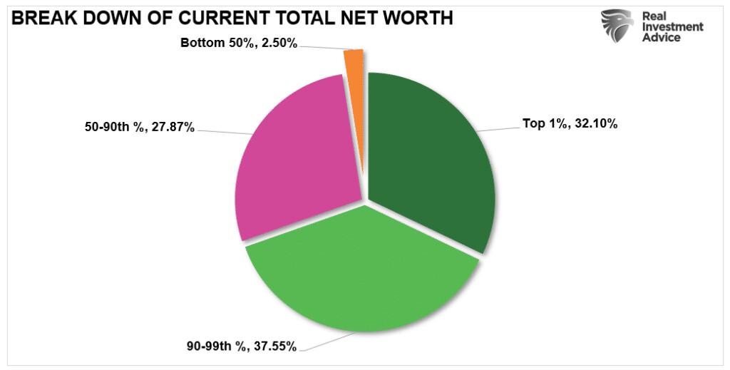 (Source: St. Louis Federal Reserve; Chart by RealInvestmentAdvice.com)