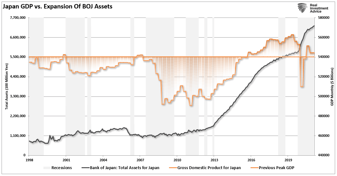 (Source: St. Louis Federal Reserve; Chart by RealInvestmentAdvice.com)