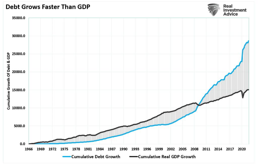 (Source: St. Louis Federal Reserve; Chart by RealInvestmentAdvice.com)