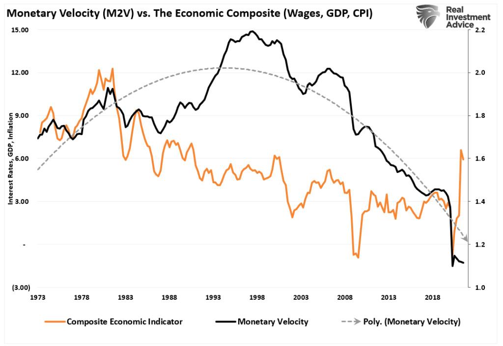 (Source: St. Louis Federal Reserve; Chart by RealInvestmentAdvice.com)