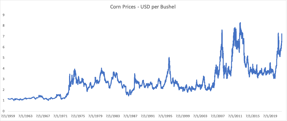 A graph showing that the price of corn is nearing all-time highs. (Source: <a href="http://www.macrotrends.net" target="_blank" rel="nofollow noopener">www.macrotrends.net</a>, Graph by Deep Knowledge Investing)