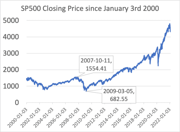 Chart of the S&P 500 since Jan. 3, 2000. (Yahoo/Steve Keen)