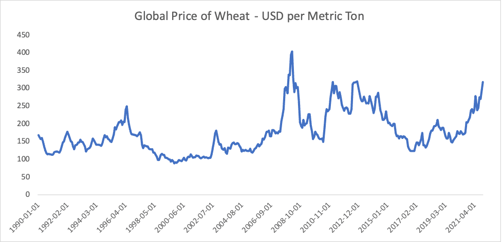 A graph showing that the price of wheat is nearing all-time highs. (Source: Federal Reserve Bank of St. Louis, Graph by Deep Knowledge Investing)