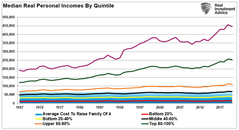 (Source: Census Bureau; chart by RealInvestmentAdvice.com)