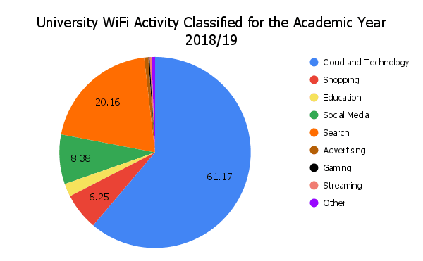 University WiFi consumption for the UK academic year based on WiFi at University: A Better Balance between Education Activity and Distraction Activity Needed, Sep. 2018 to May 2019. (The Epoch Times)
