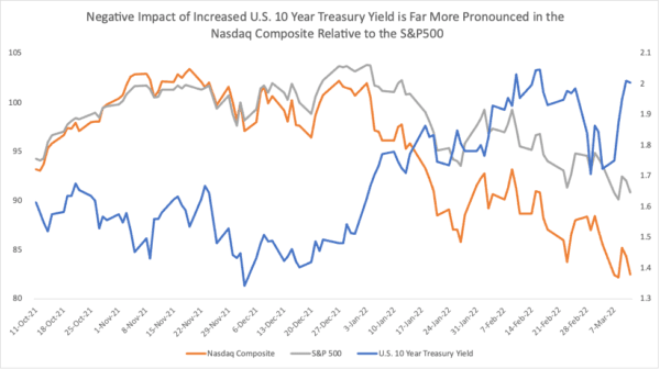 A graph shows how the yield on the 10 year U.S. Treasury Bill rose, technology stocks fell by much more than the general market. (Sources: <a href="https://www.investing.com/rates-bonds/u.s.-10-year-bond-yield-historical-data">Investing.com</a>, <a href="https://www.macrotrends.net/1320/nasdaq-historical-chart">Macrotrends</a>. Graph by Deep Knowledge Investing Intern, Guru Sidaarth)