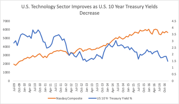 A graph showing that as interest rates fell from low to record-lows, technology stock valuations increased consistently. (Sources: <a href="https://www.investing.com/rates-bonds/u.s.-10-year-bond-yield-historical-data">Investing.com</a>, <a href="https://www.macrotrends.net/1320/nasdaq-historical-chart">Macrotrends</a>. Graph by Deep Knowledge Investing)