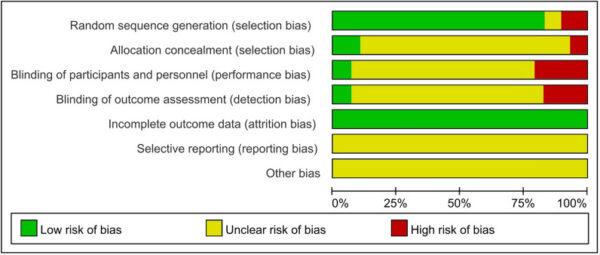 Fig 2 The methodological quality of 29 RCTs