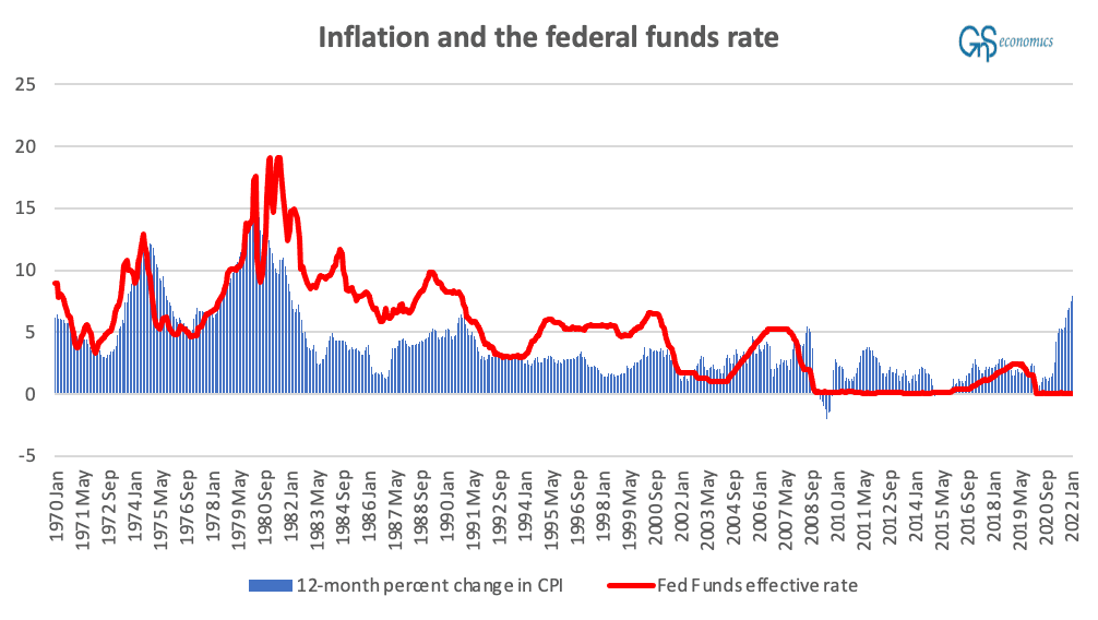 figure presenting the 12 -month percentage change in the commodity price index, CPI, and the federal funds rate from January 1970 till February 2022. (GnS Economics, St. Louis Fed / Chart by <a href="https://gnseconomics.com/home/">Gnseconomics</a>)
