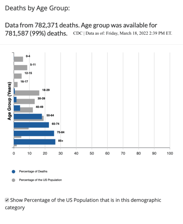 CDC data about COVID-19 deaths by age group. Data as of Saturday, March 19, 2022, 1:14 PM ET. (Screenshot via The Epoch Times)