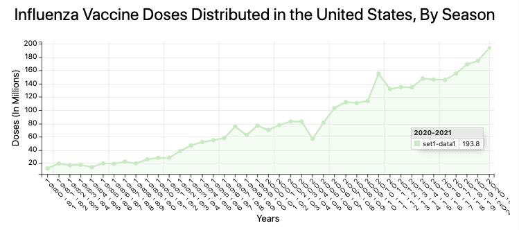  CDC data of total doses of flu vaccines distributed since 1980. (CDC/screenshot via The Epoch Times)