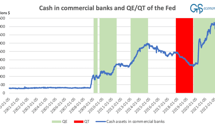 A figure presenting the time periods for QE and QT programs of the Fed and cash balances at the commercial banks of the U.S. (GnS Economics, St. Louis Fed)