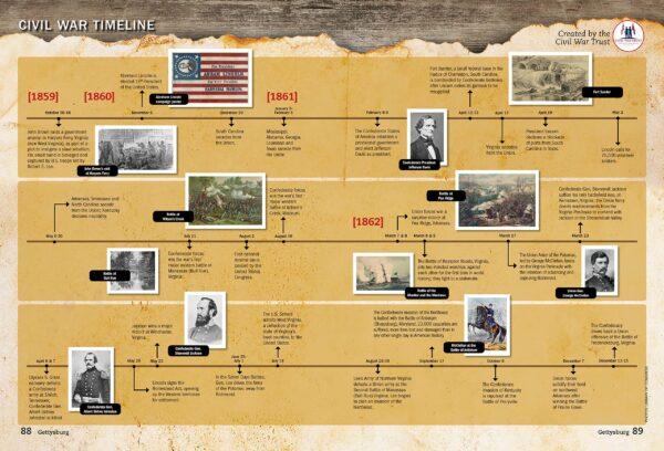 Timeline from "Gettysburg: Three Days That Saved the United States." (Fox Chapel Publishing)