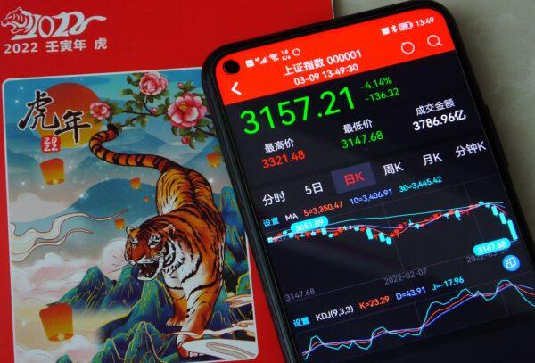 A mobile phone shows the Shanghai Composite Index falling below 3,200 points during intraday trading in Yichang, Hubei Province, China, on March 9, 2022. (Costfoto/Future Publishing via Getty Images)