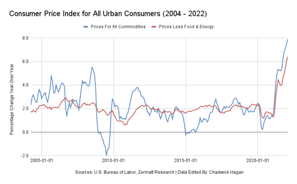 Consumer Price Index for All Urban Consumers (2004–2022). (Chart by Chadwick Hagan)