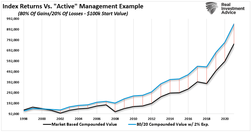 (Source: Robert Shiller Data; Chart by: RealInvestment Advice.com)