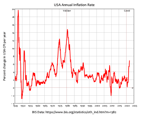 Figure 1: Chart showing annual change in the USA consumer price index since 1960. (Steve Keen)