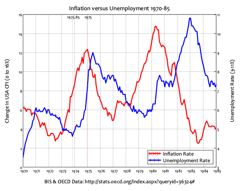 Figure 2: Chart showing rising unemployment and inflation between 1973 and 1975. (Steve Keen)