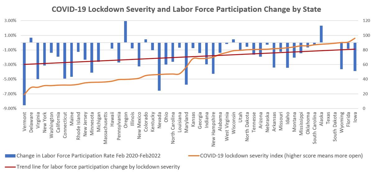 States that adopted more stringent COVID-19 lockdowns experienced on average a larger drop in labor force participation than states with less severe measures, according to data from the Bureau of Labor Statistics and lockdown index by WalletHub. (The Epoch Times)