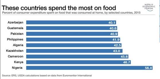 Percent of consumer expenditure spent on food consumed at home, 2015. (Economic Research Service, USDA)