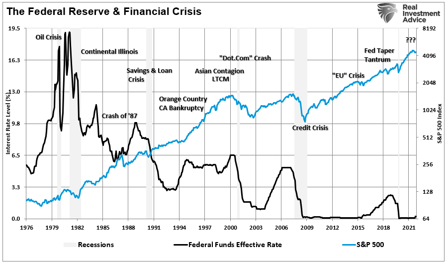Source: St. Louis Federal Reserve Chart via RealInvestmentAdvice.com