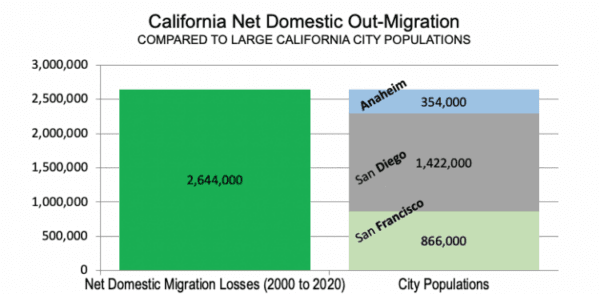  California's net out-migration equals the populations of San Diego, San Francisco, and Anaheim combined. (Chapman University)