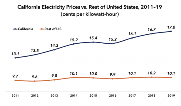  Under California’s green agenda, electricity has skyrocketed while its grid has become less stable. (Foundation for Research on Equal Opportunity)