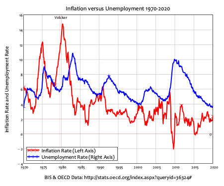 Figure 1: Chart comparing inflation to unemployment for the 50 years before COVID. (Steve Keen)