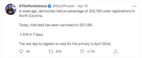 Screenshot of an April 10, 2022, social media post by Scott Presler, touting Republican voter registration gains in N.C. (@ScottPresler/Twitter)