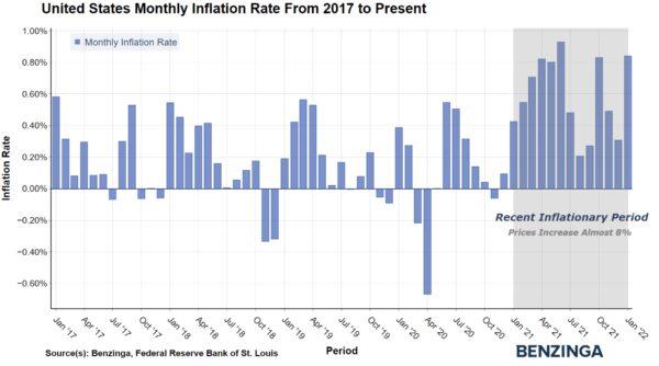 Inflation chart from 2017 to April 2022. (Benzinga)