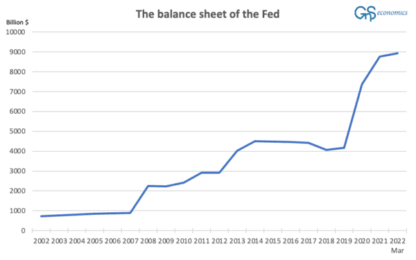 A figure presenting the size of the balance sheet of the Federal Reserve from 2002 till March 2022. (GnS Economics, St. Louis Fed)