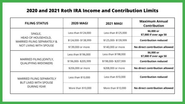 Roth IRA income and distribution limits in 2020 and 2021. (Due)