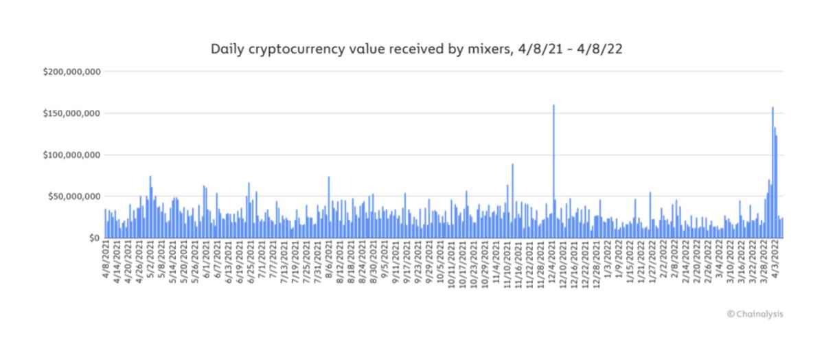 Daily cryptocurrency value received by mixer. (Courtesy of Chainalysis via Benzinga)
