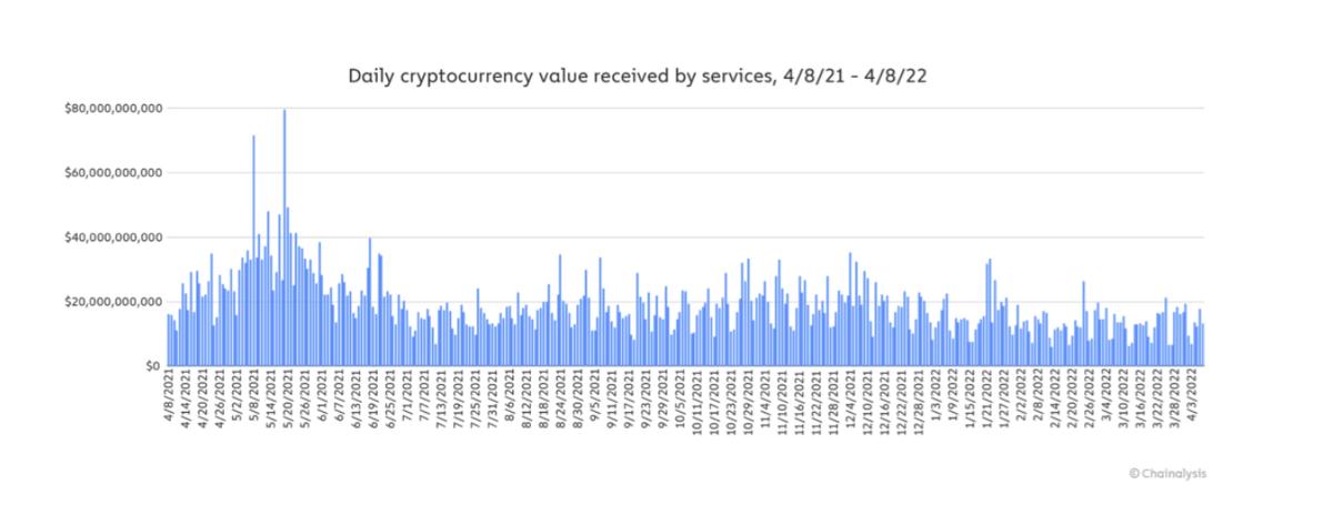 Cryptocurrency inflows received by services. (Courtesy of Chainalysis via Benzinga)