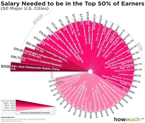 Salary needed to be in the top 50 percent of earners in 50 major U.S. cities in 2016. (HowMuch via Due)