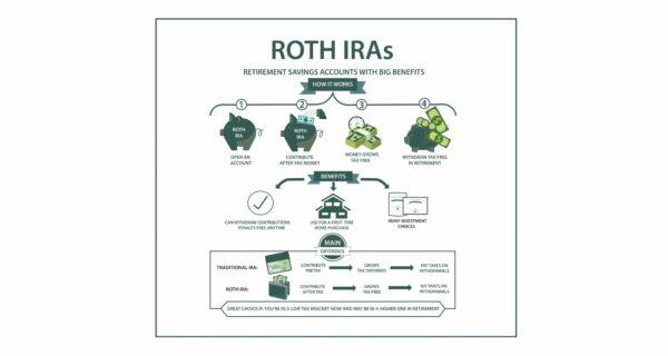 How a Roth IRA works. (Due)