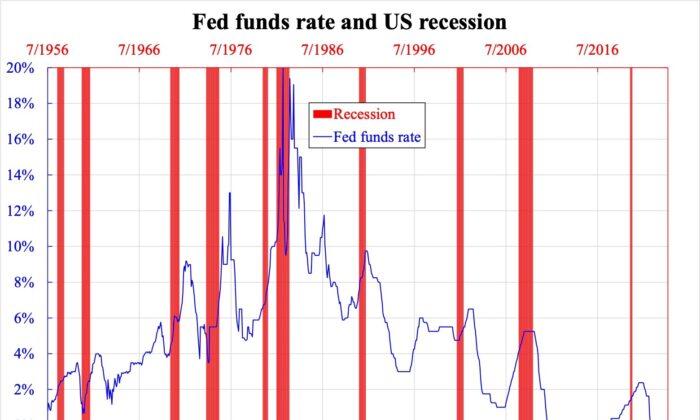 Timing of the Next US Recession