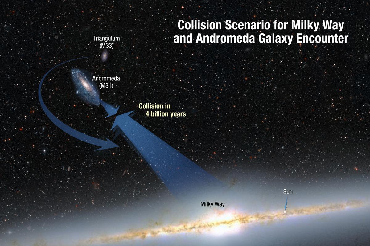 An illustration shows the "inevitable" collision between our Milky Way and the Andromeda Galaxy, which will occur approximately 4 billion years from now. (Courtesy of <a href="https://hubblesite.org/contents/media/images/2012/20/3029-Image.html">NASA</a>, ESA, and A. Feild and R. van der Marel (STScI))