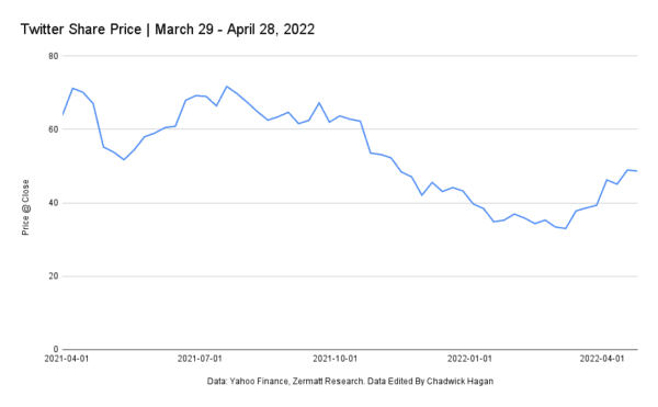 Twitter share price March 29—April 28, 2022. (Chadwick Hagan)