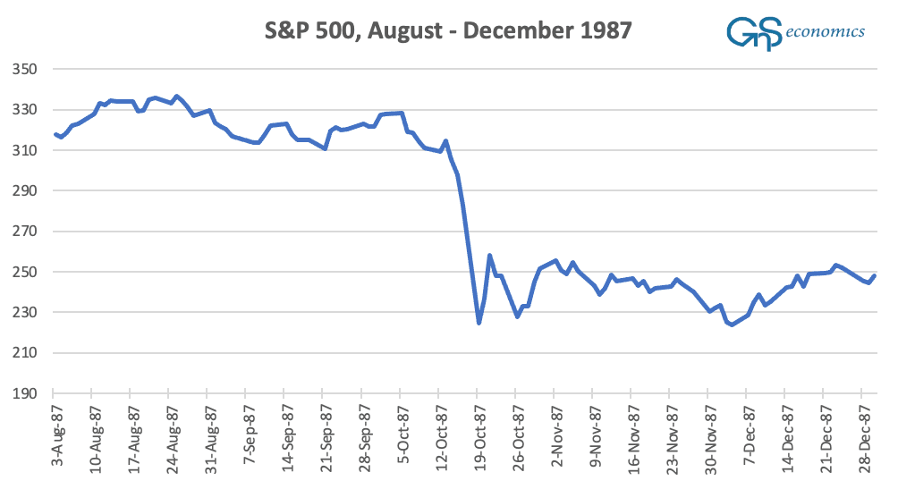 A figure presenting the price of the S&P 500 stock market index from the beginning of August till the end of December 1987. (GnS Economics, Yahoo Finance)