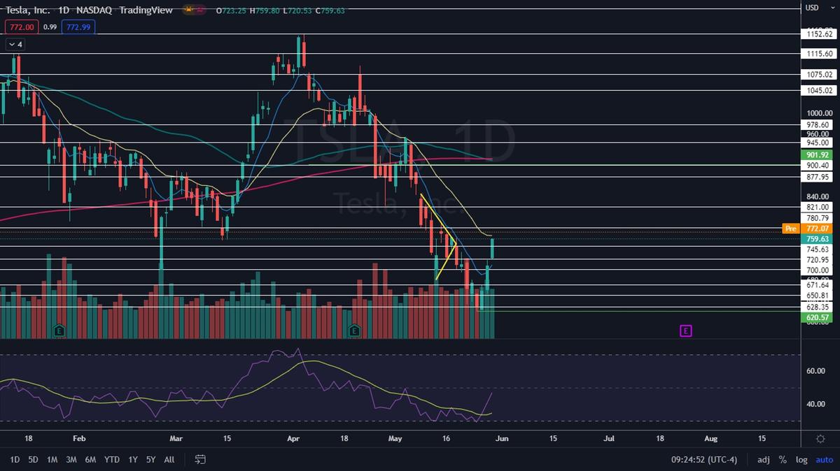 Tesla Chart on May 31, 2022. (Benzinga)