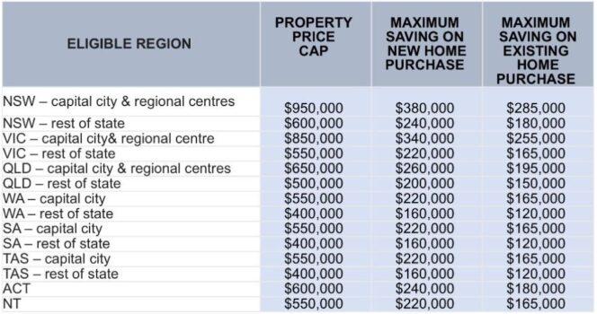 Table of the Australian Labor Party's "Help to Buy" housing affordability program that will see the government pay for a portion of a property (in exchange for equity) for 10,000 Australians.<br/>Note - Regional centres include Newcastle and Lake Macquarie, Illawarra, Central Coast, North Coast of NSW, Geelong, Gold Coast and Sunshine Coast. (Supplied/Australian Labor Party).