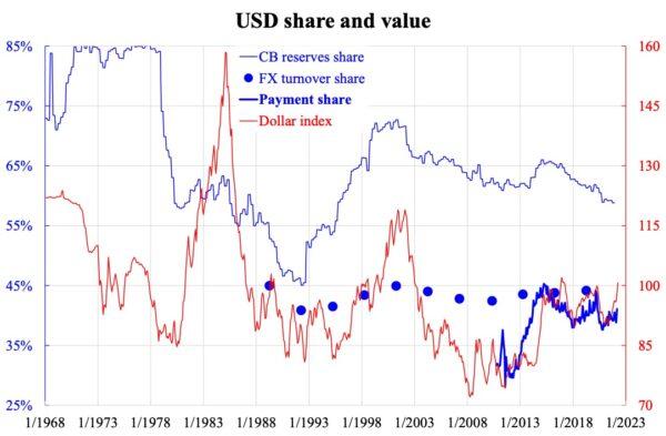 U.S. dollar share and value chart. (Courtesy of Law Ka-chung)