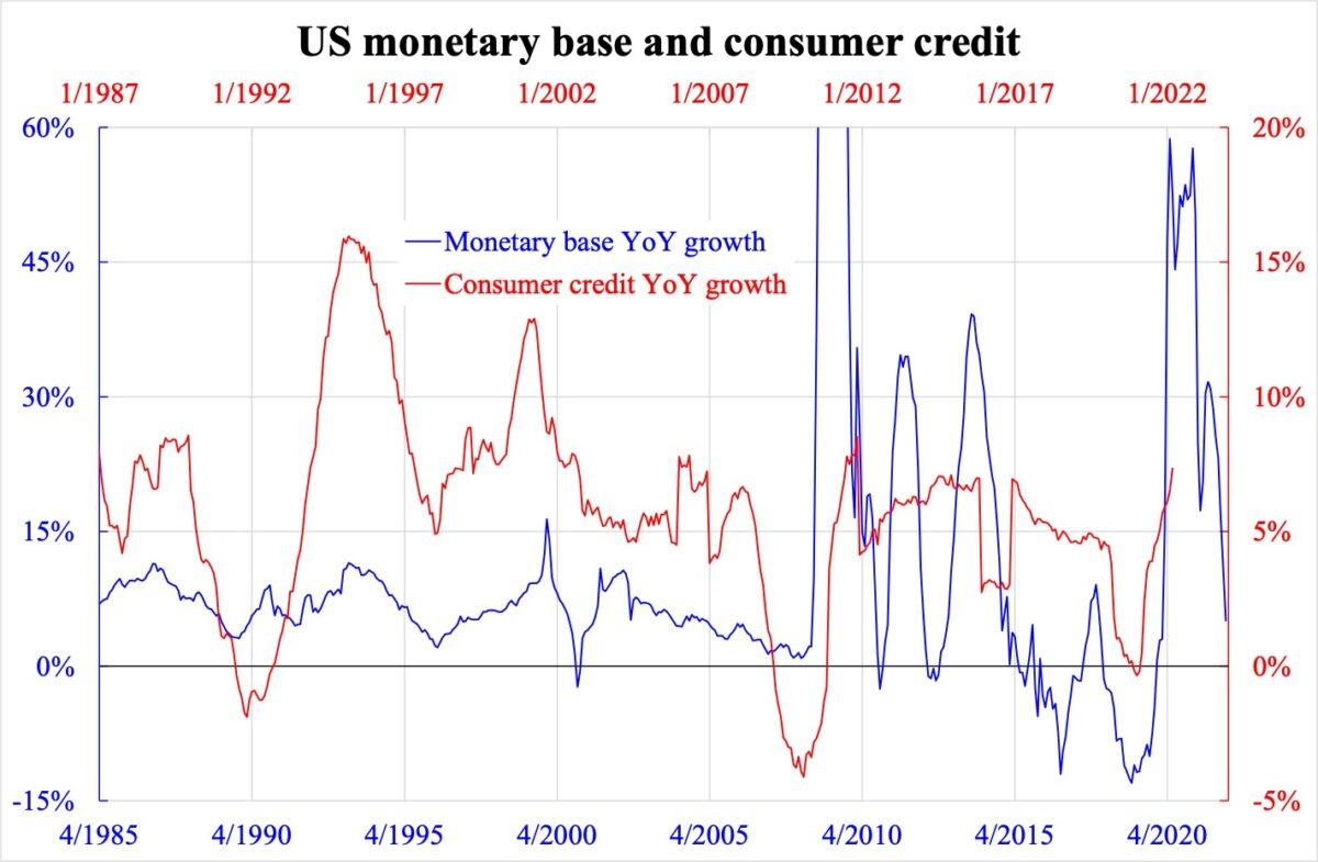 U.S. monetary base and consumer credit. (Courtesy of Law Ka-chung)