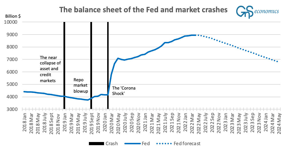 A figure presenting the actual (“Fed”) and the forecasted (“Fed forecast”) size of the balance sheet of the Federal Reserve from January 2018 till May 2024, and market crashes. (GnS Economics, St. Louis Fed)