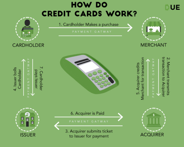 How a credit card works. (Due)