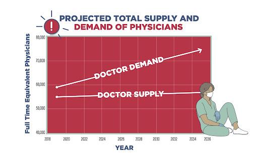 A graph depicting the projected deficit of doctors by 2035. (Courtesy, SafetyNetsFL.com)