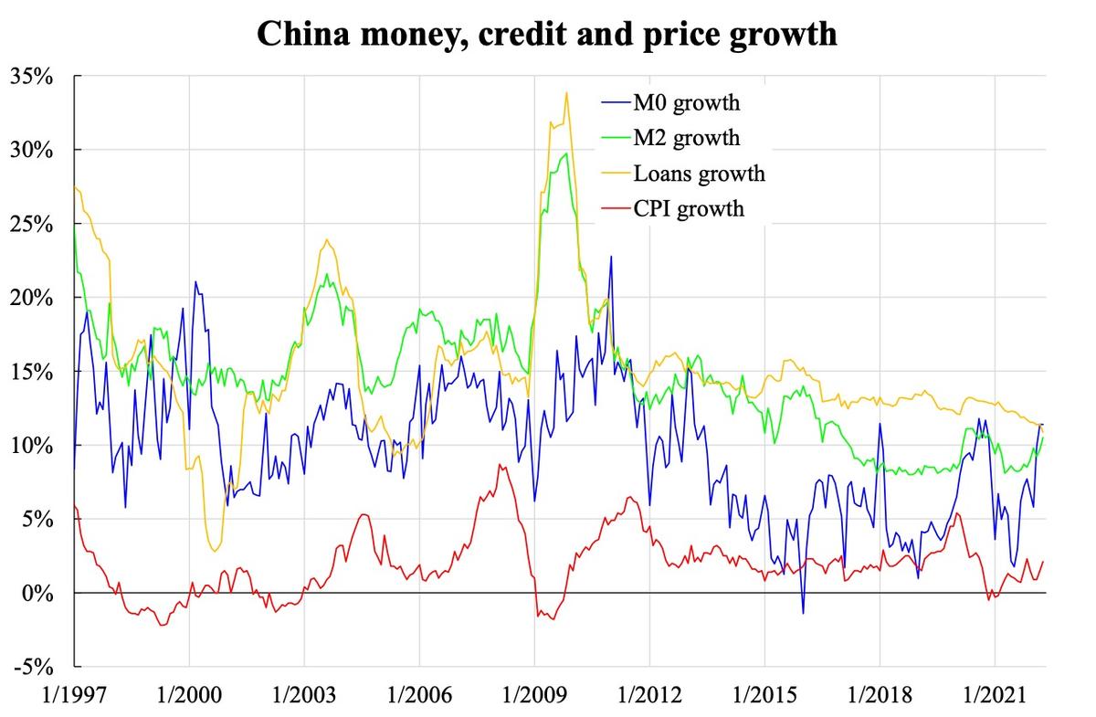 China money, credit and price growth. (Courtesy of Law Ka-chung)