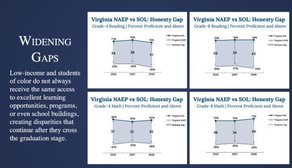 Virginia’s “honesty gap”—a performance gap between the state and national level—has widened by 1 to 5 percent on math and reading tests for 4th and 8th grade students. (Presentation deck of Jillian Balow, Virginia superintendent of public instruction)