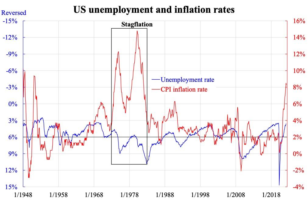 US unemployment and inflation rate. (Courtesy of Law Ka-chung)